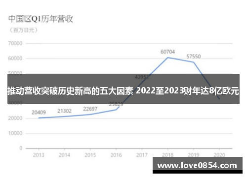 推动营收突破历史新高的五大因素 2022至2023财年达8亿欧元 推动营收突破历史新高的五大因素 2022至2023财年达8亿欧元